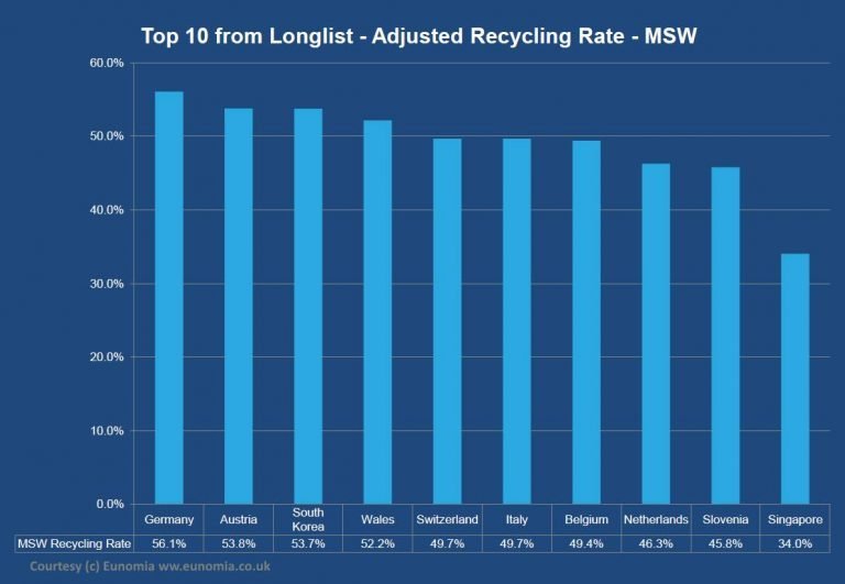 World Recycling Statistics Top 5 List of Recycling Countries 2018