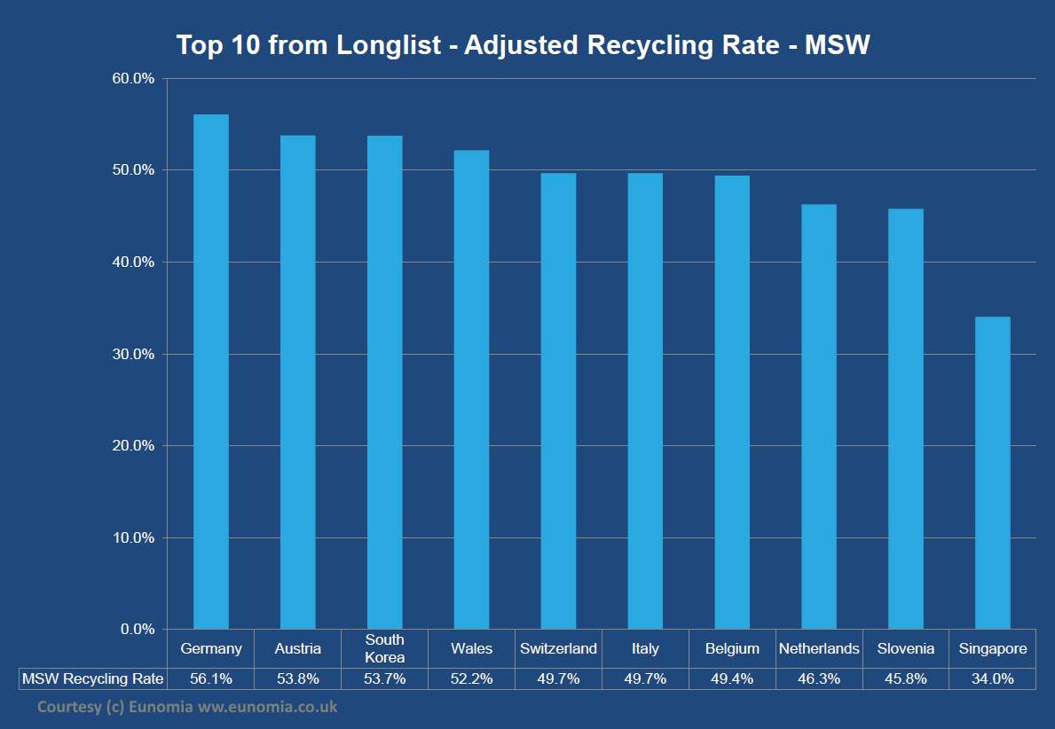 Image shows a bar chart of the top 10 household waste recycling countries.