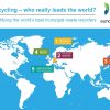 World Recycling Statistics – Top 5 List of Recycling Countries 2018 Map of the Top 5 recycling countries. March 2017